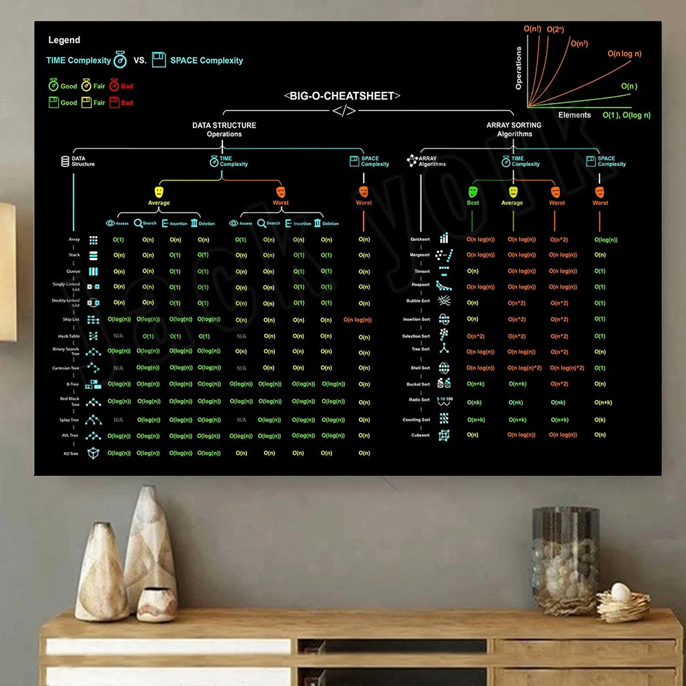 Big-O Cheat Sheet Vintage Post - Star Map Poster avis et prix